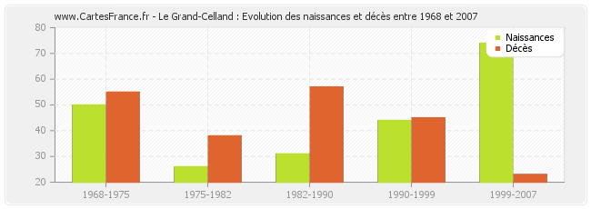 Le Grand-Celland : Evolution des naissances et décès entre 1968 et 2007